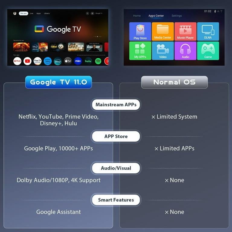 HAPPRUN 4K Google TV Projector with WiFi and Bluetooth,Google Officially Licensed, Dolby Audio - Image 5